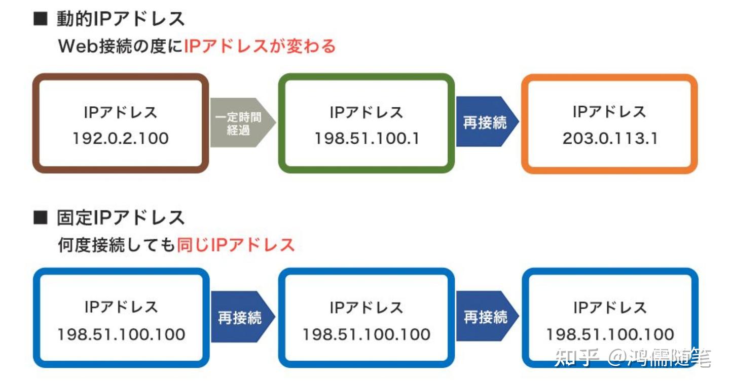 IP地址与IP归属地是不同的概念吗？ - 知乎