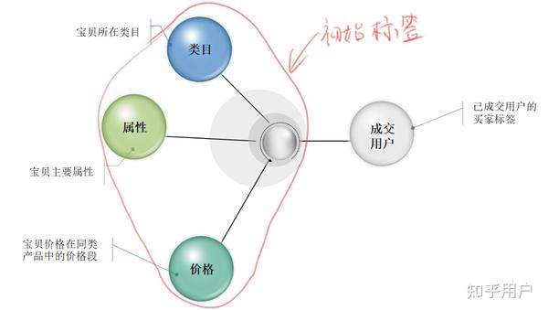 淘宝店铺搜索权重怎么做上去？