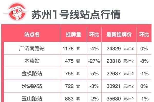 最新|苏州地铁站房价大公示 - 知乎