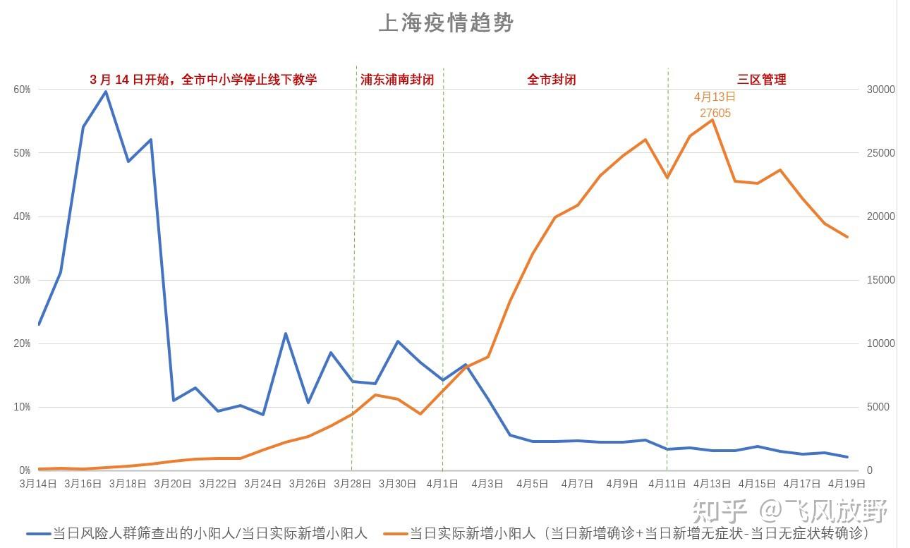 20日上海两区首日达到社会面清零目标上海本轮疫情拐点要到来了吗