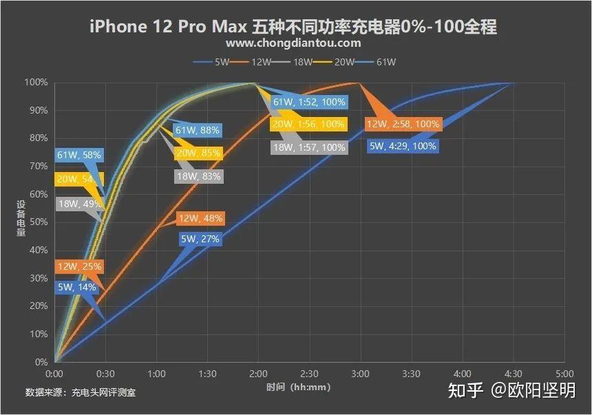 apple官方30w充电头支持给iphone充电那充电功率能达到30w吗