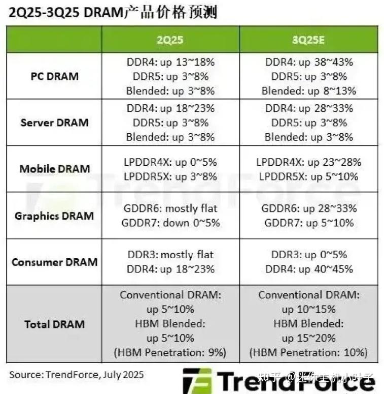 内存涨价潮持续:当 AI 算力 “吃掉” 最后一颗 DDR4 颗粒 - 知乎