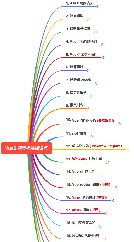 vue2 思维导图