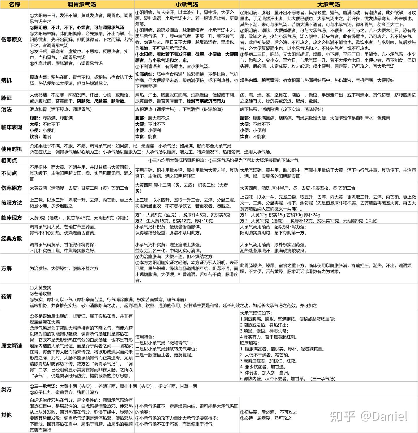 承气汤类临床应用对比 - 知乎