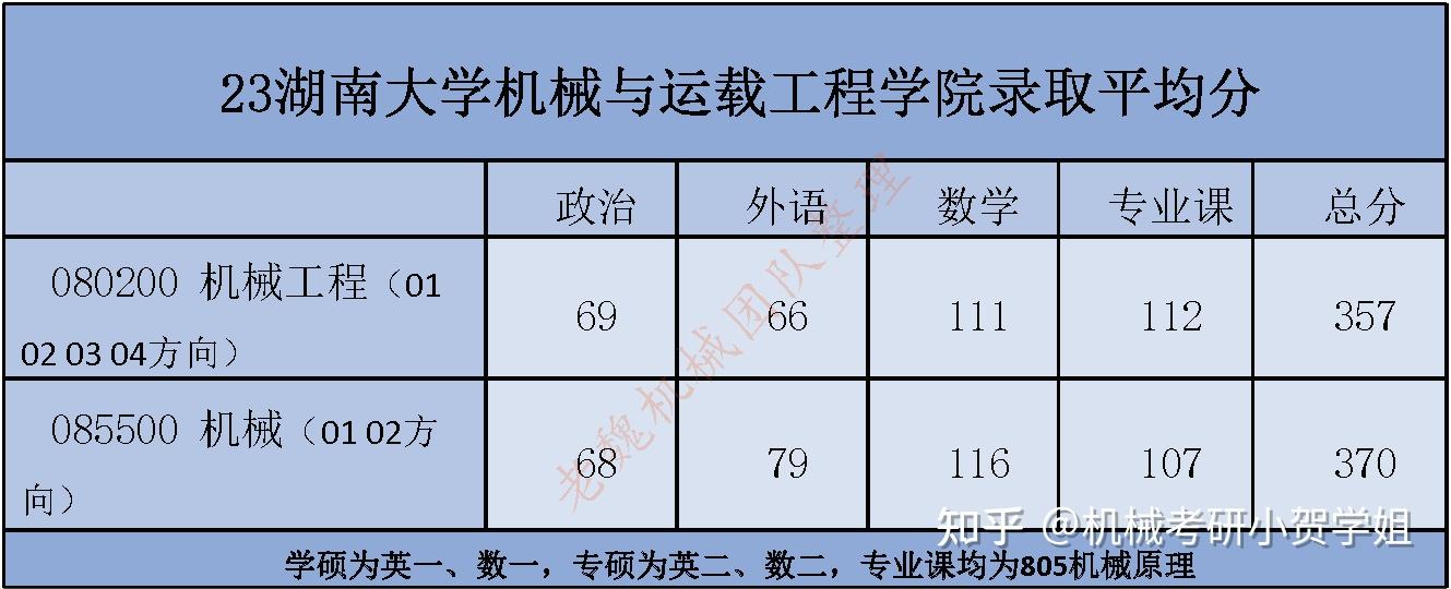 湖南大学机器
工程考研（湖南大学机器
工程考研学硕分数线）《湖南大学机器人学院考研》