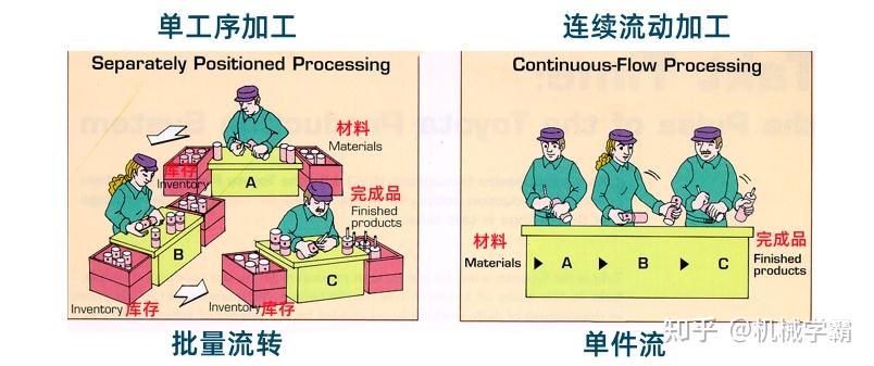 单件流是精益制造的核心原则之一 - 知乎