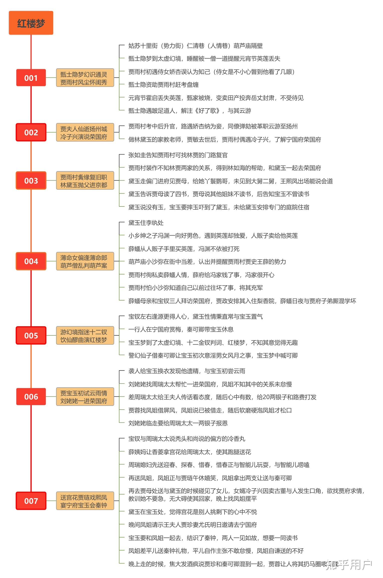 红楼梦26回思维导图图片