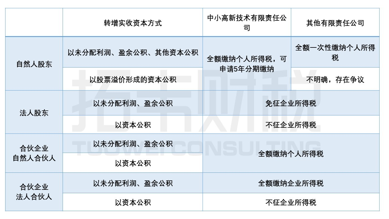 资本公积(股本溢价)转增股本是否缴纳个税? 