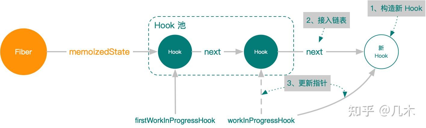 React 原理系列 —— Hook 是这样工作的 - 知乎