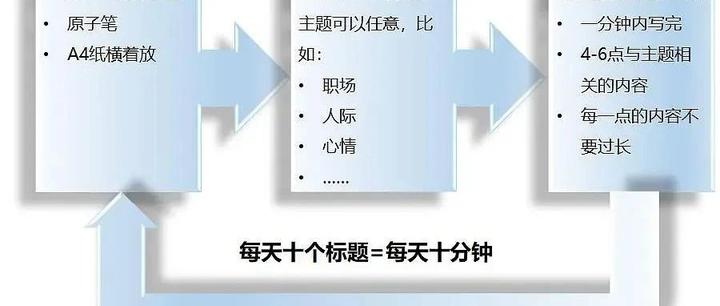 想让自己的思考更加清晰,教你一个简单的方法,一学就会 - 知乎