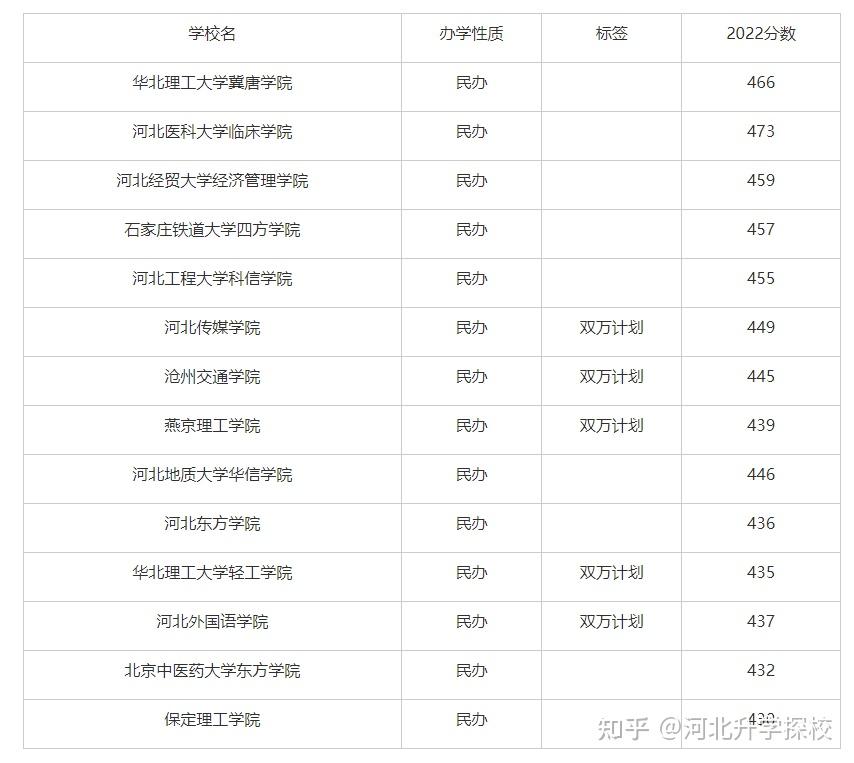 河北省公办二本大学排名及录取分数线