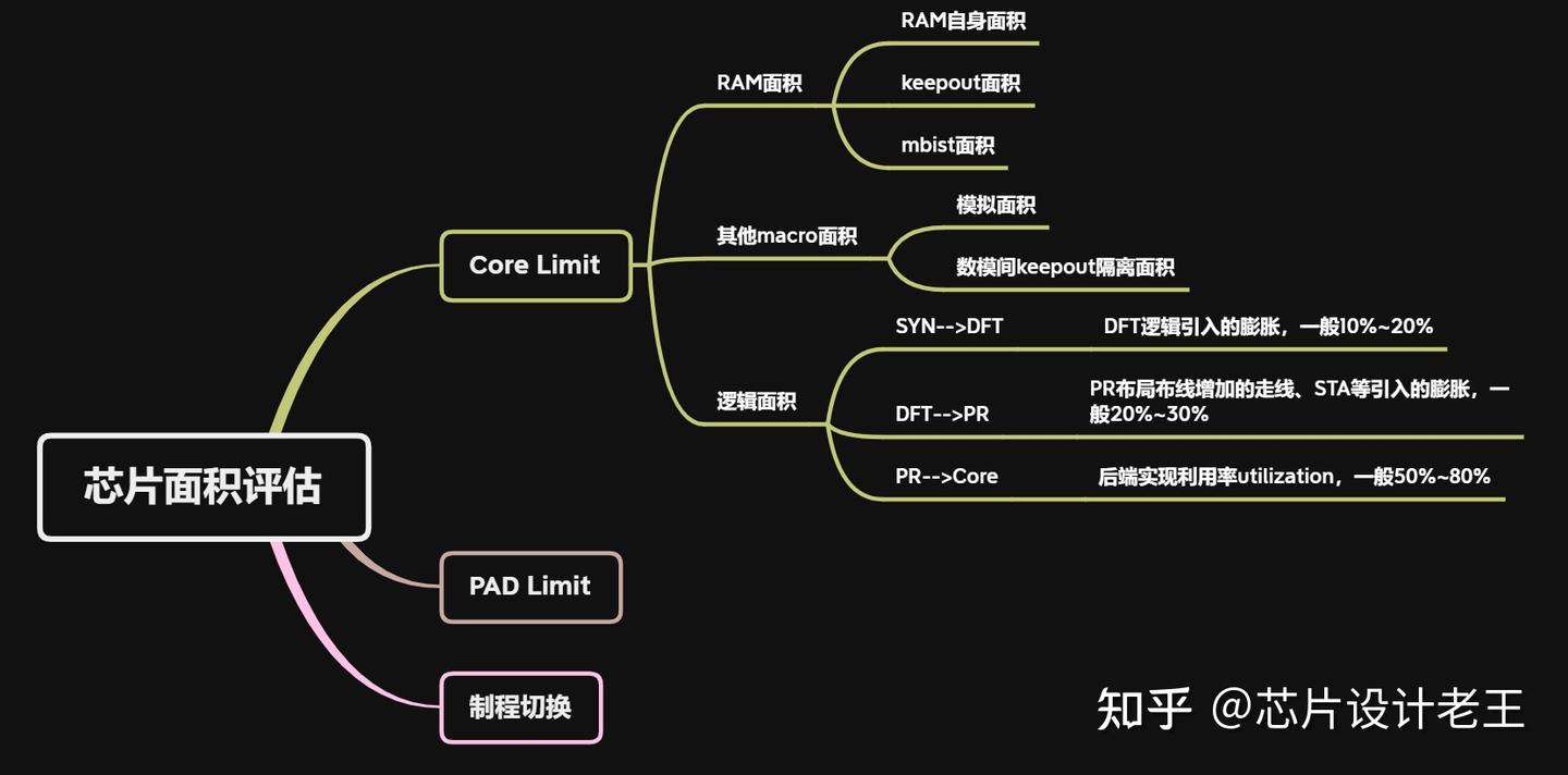 芯片面积评估 - 知乎