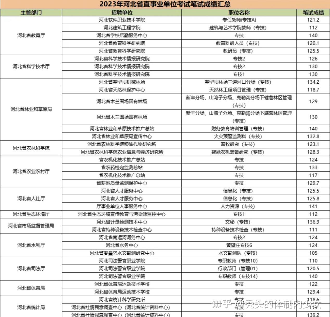 河北省直事业单位考试一般多少分能入围?