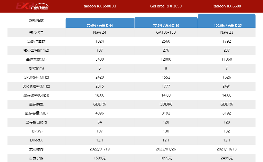 请问一下笔记本显卡30503050ti和2060哪个好啊