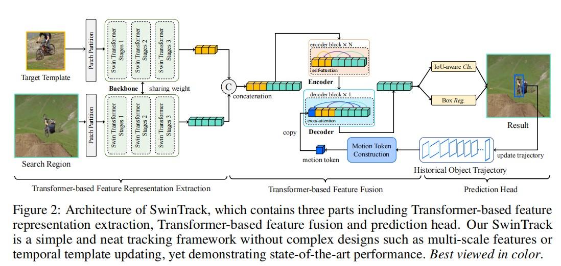 (2021 CVPR) SwinTrack A Simple and Strong Baseline for Transformer