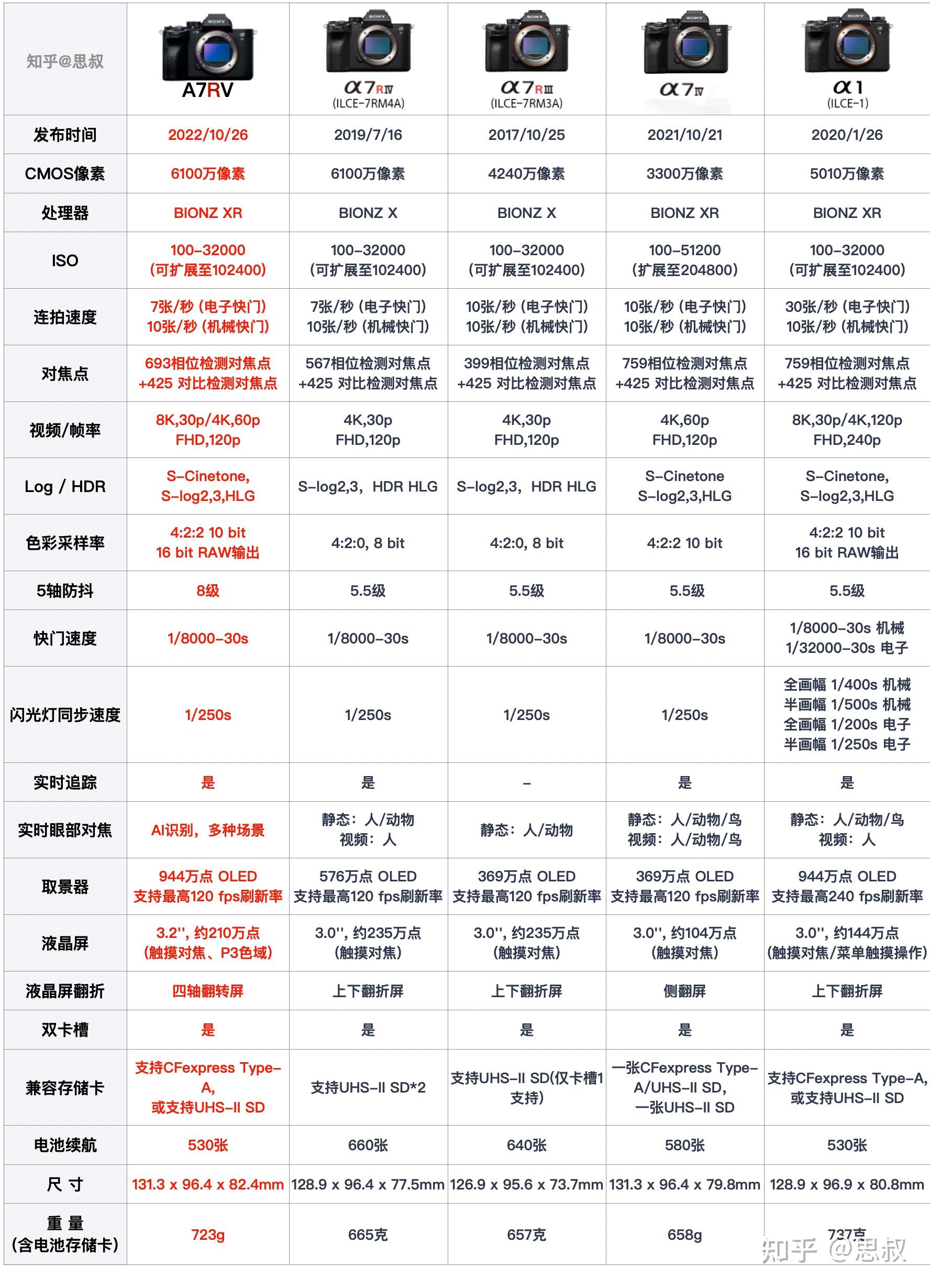 如何评价索尼全画幅微单相机 α7r v (ilce-7rm5)? - 知乎