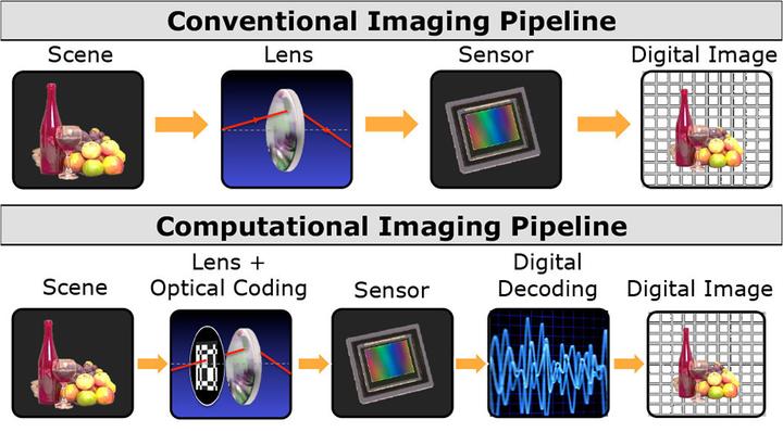 计算成像（Computational Imaging） - 知乎