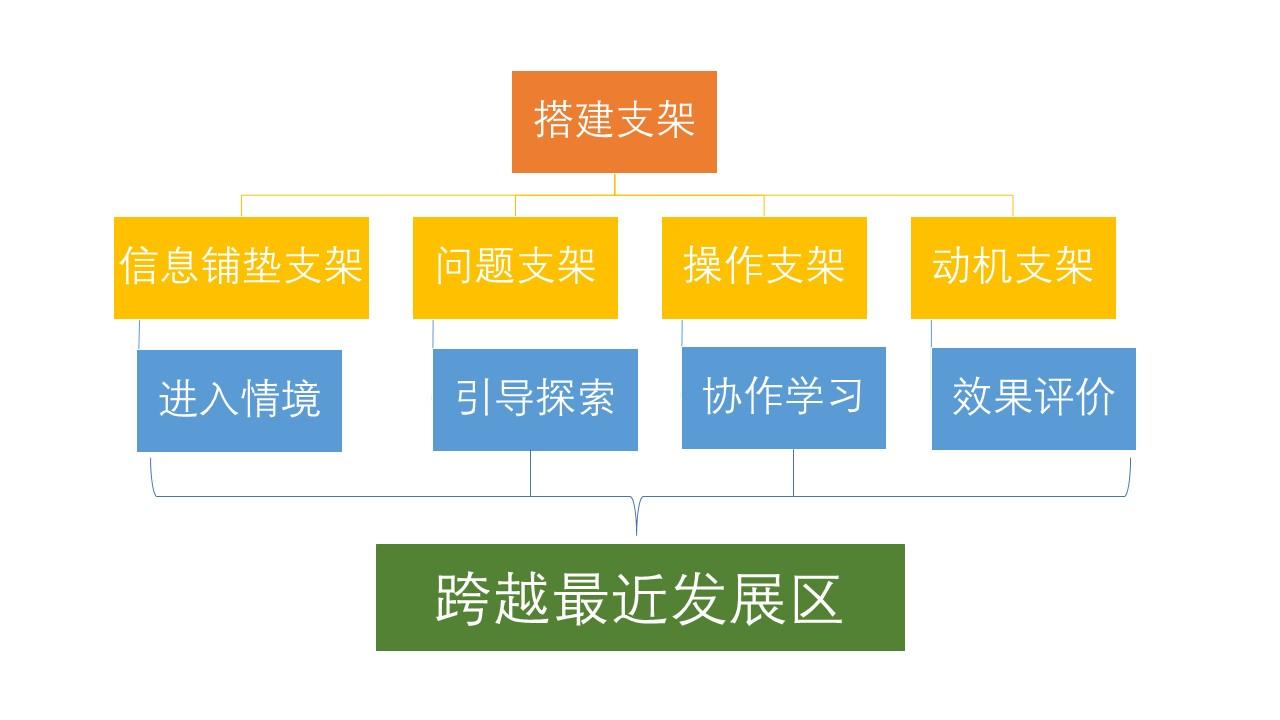 支架式教学过程图片