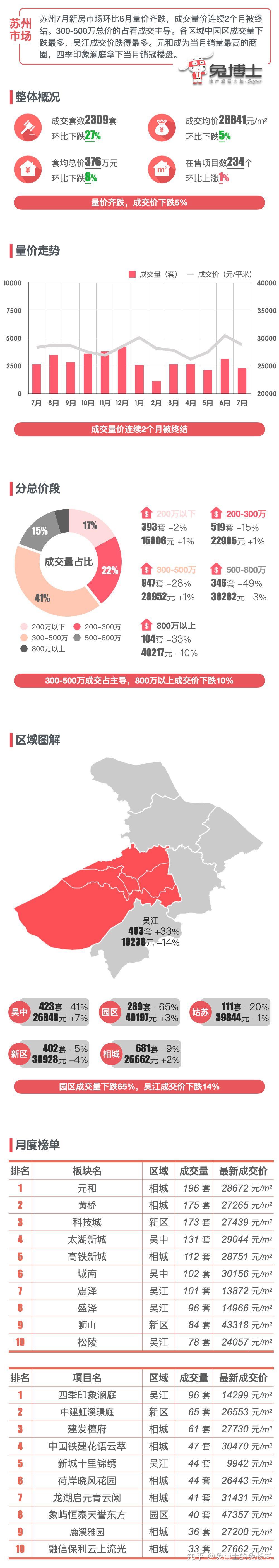 最新｜苏州2024年7月新房行情解读 - 知乎