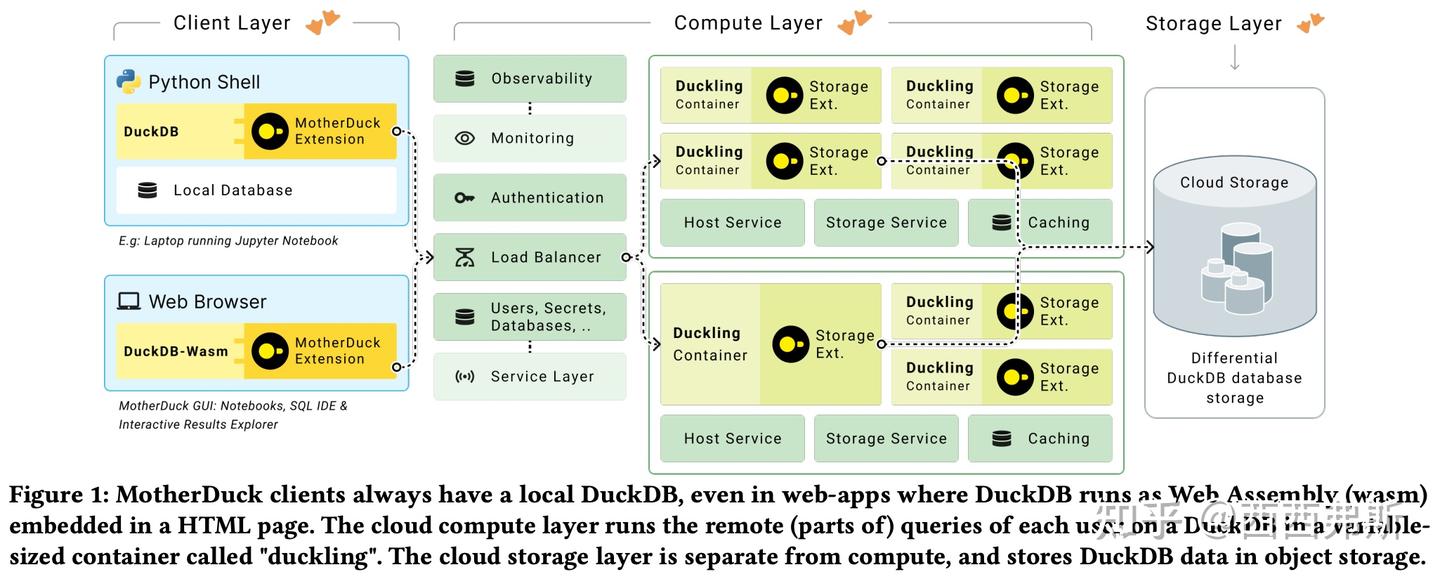 [CIDR 2024]MotherDuck: DuckDB in the cloud and in the client - 知乎