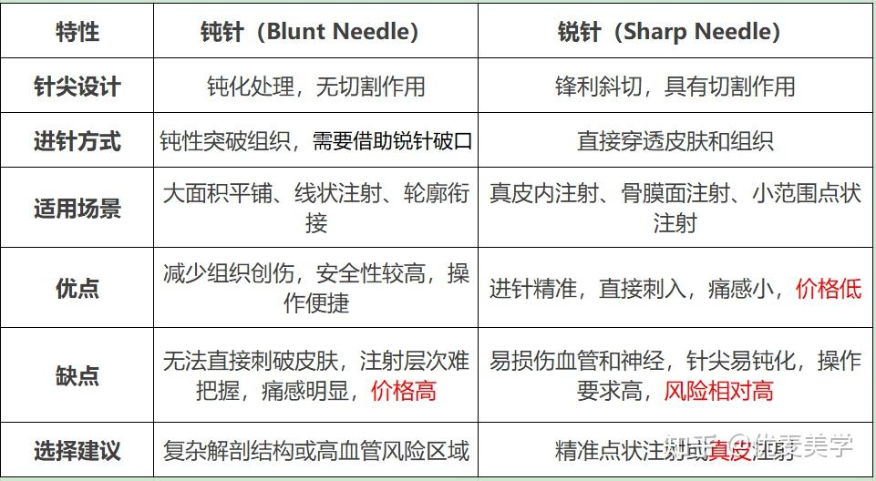 医美注射针头操作指南:从钝锐之争到实战操作,究竟该选谁? - 知乎