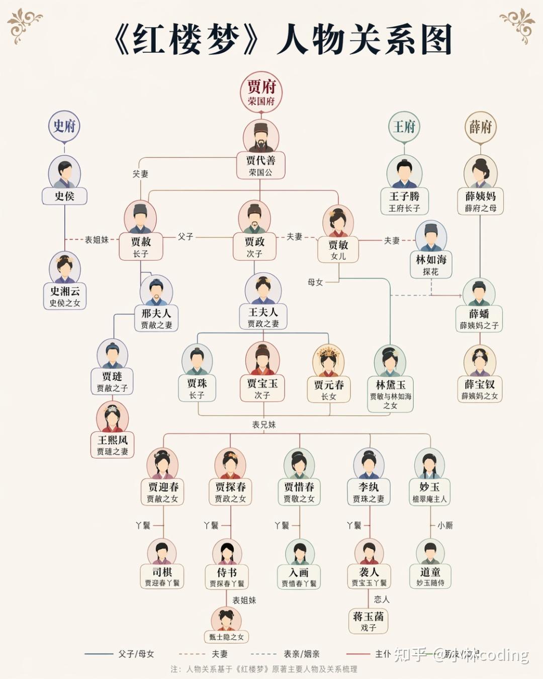GPT-image-2 生成的红楼梦人物关系图