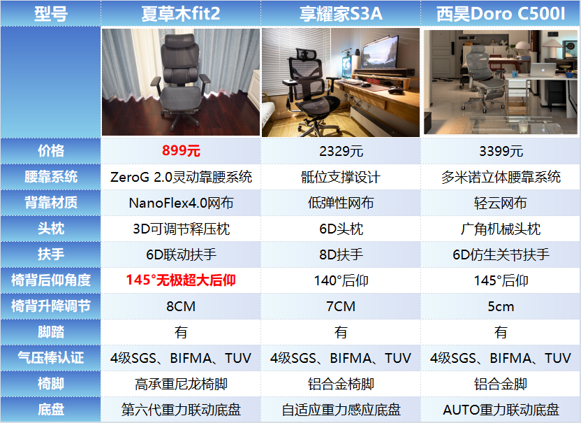 2026人体工学椅横评:SumLush夏草木、享耀家、西昊实用吗?多品牌无滤镜实测