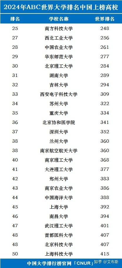2024中国大学世界排名前500名单(ABC) - 知乎