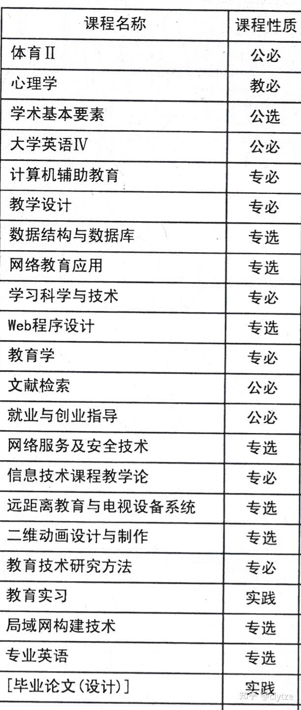 教育技术学计算机专业能就什么业学什么