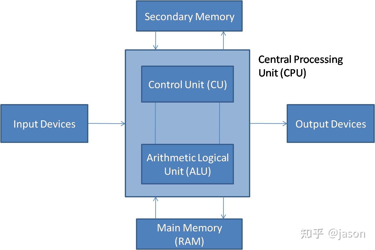 CPU 指令集如何影响编程语言的选择? - 知乎