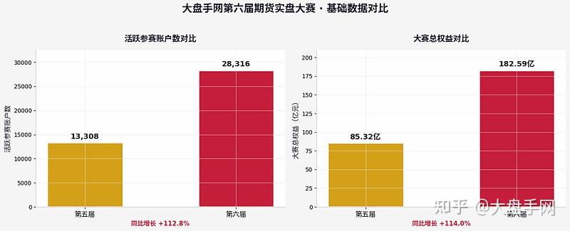 有人狂赚4.38亿，有人巨亏5833万！第六届大盘手网期货实盘争霸赛两极分化严重，近八成散户亏损！ - 知乎