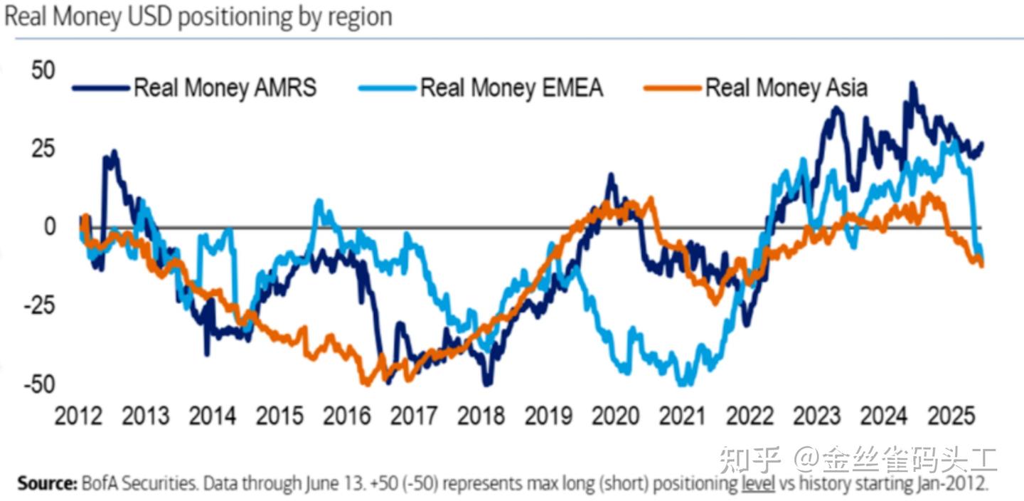 美元跌了那么多，下半年能反转吗？ - 知乎