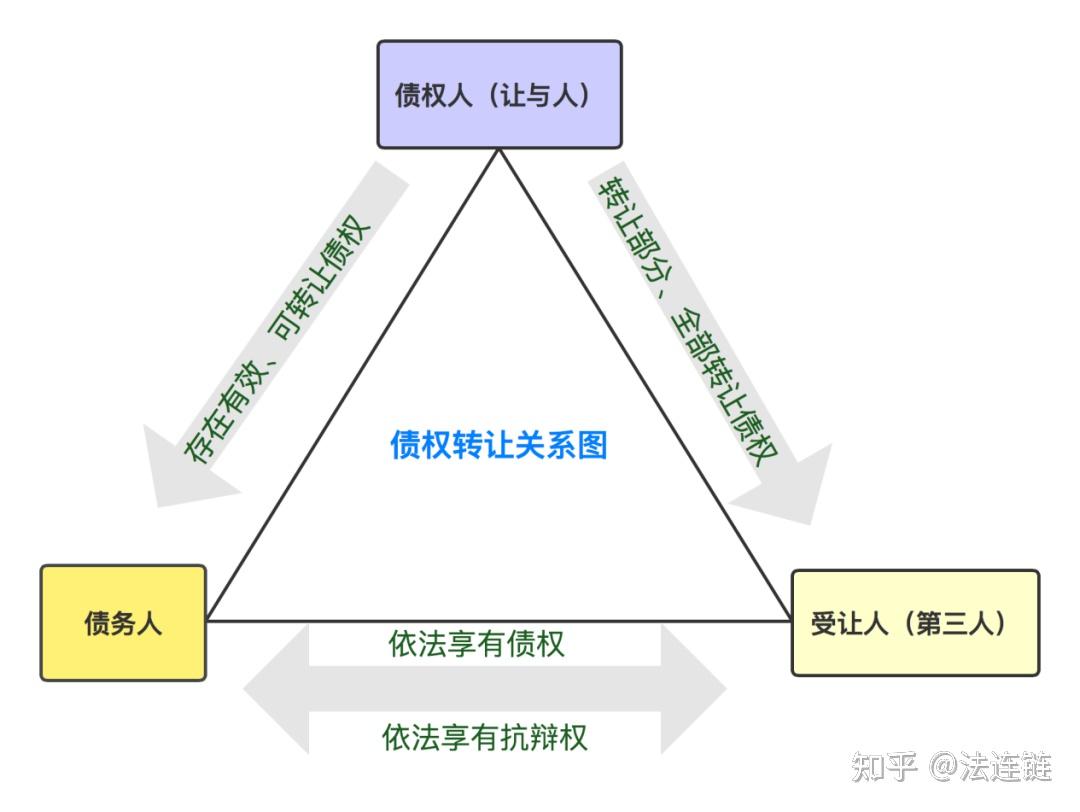 民法典：债权转让通知的法律实务分析- 知乎