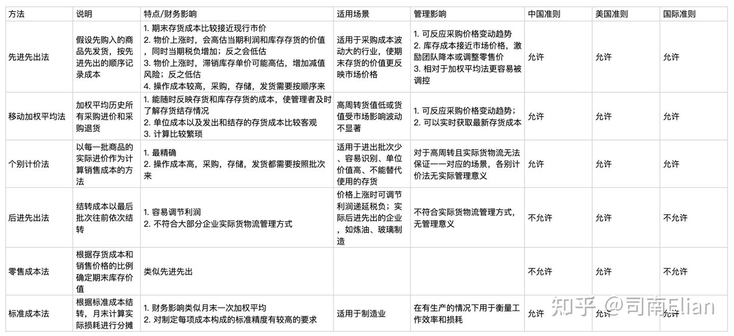 库存成本计算的基本方法- 知乎