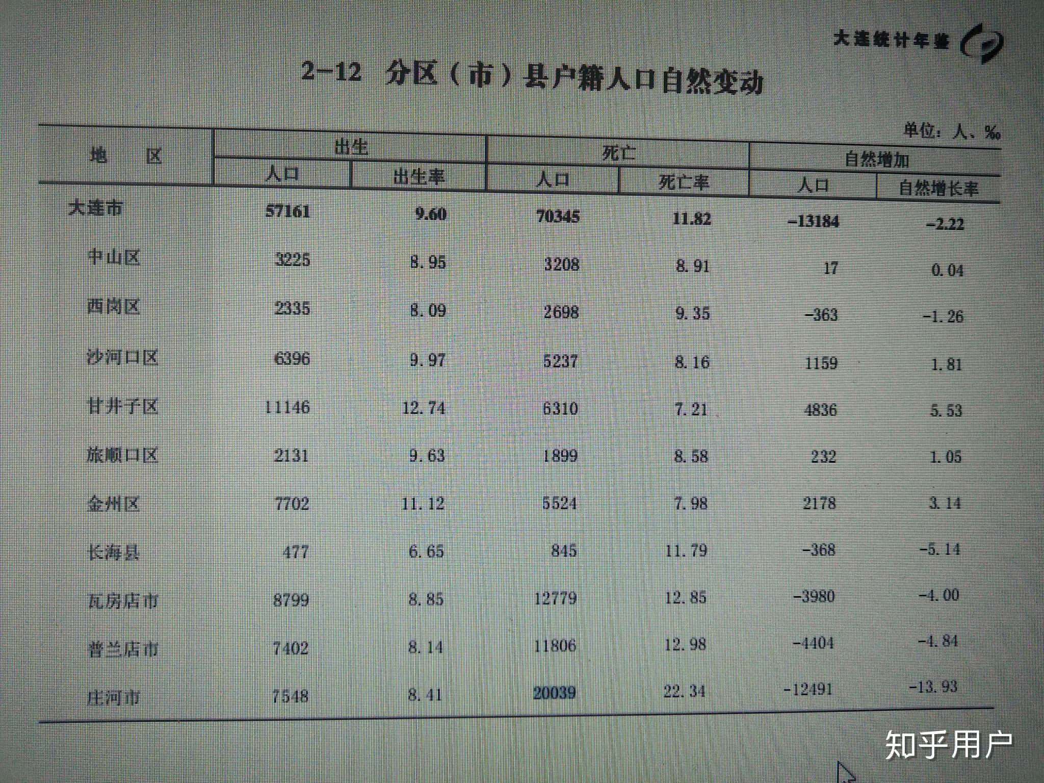 大连人口递增吗