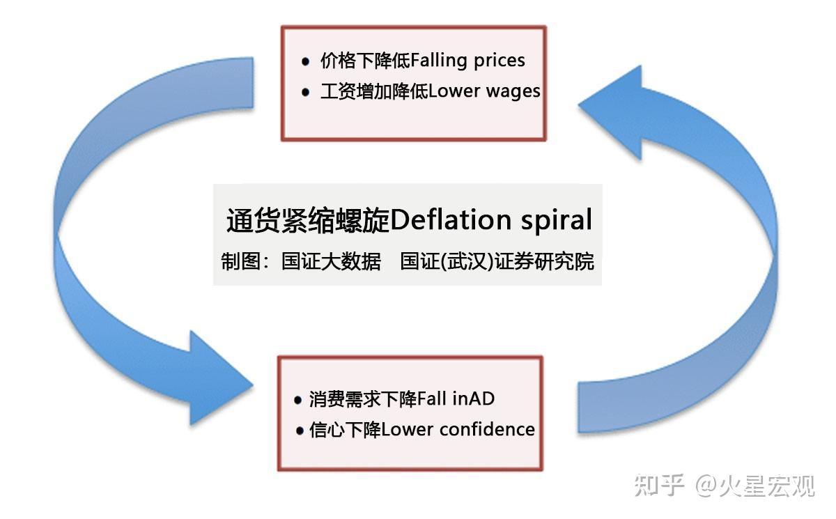 从恶性通胀到通缩，如何区分物价的五种状态？通缩有何危害？ - 知乎