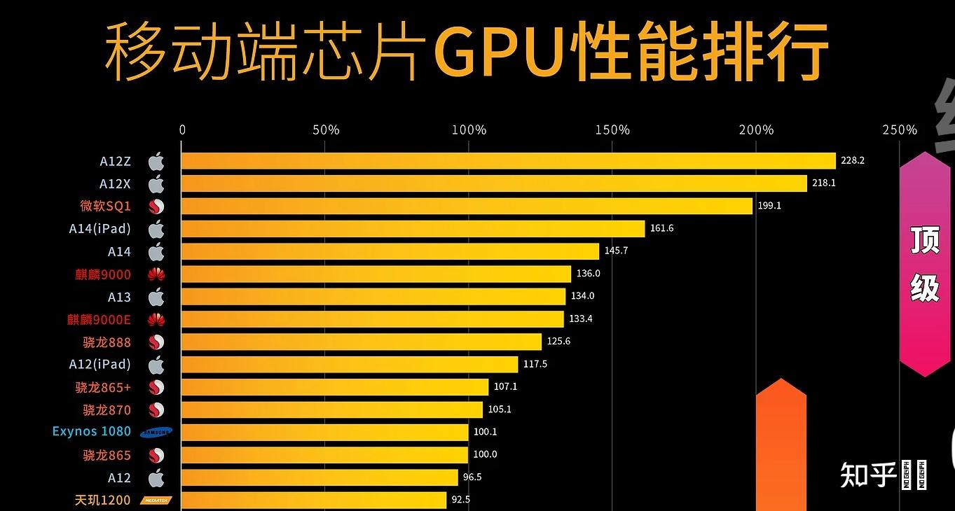 天玑1200和骁龙870哪个好,各有什么优缺点? - 知乎
