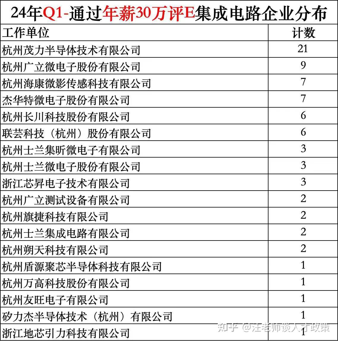 2024年Q1杭州A-E类人才季报(1-3月) - 知乎