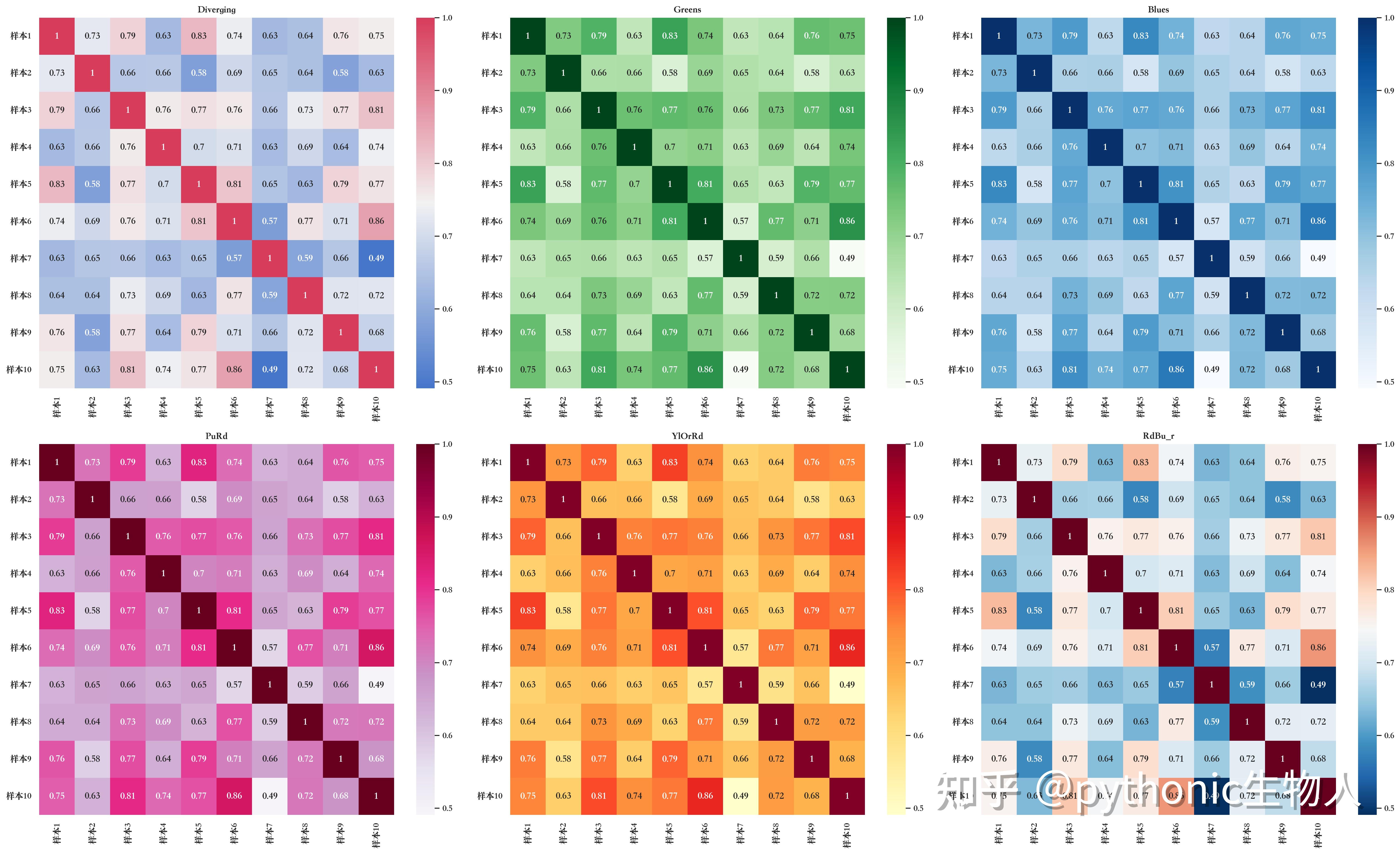 python实现相关性热图（Correlation Heatmap） - 知乎