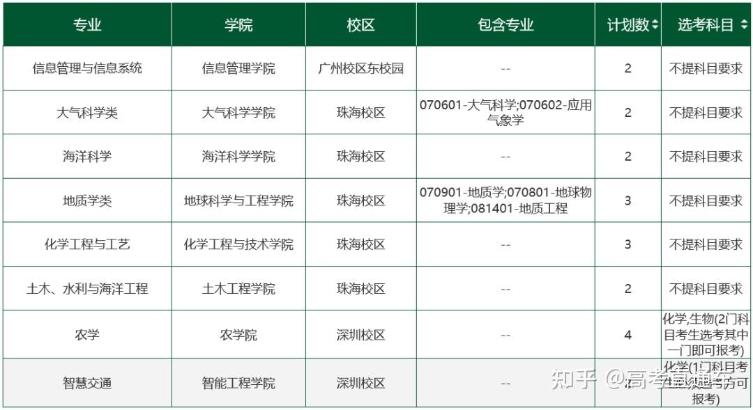 大幅缩招！中山大学2023各省分专业招生计划全部公布 - 知乎