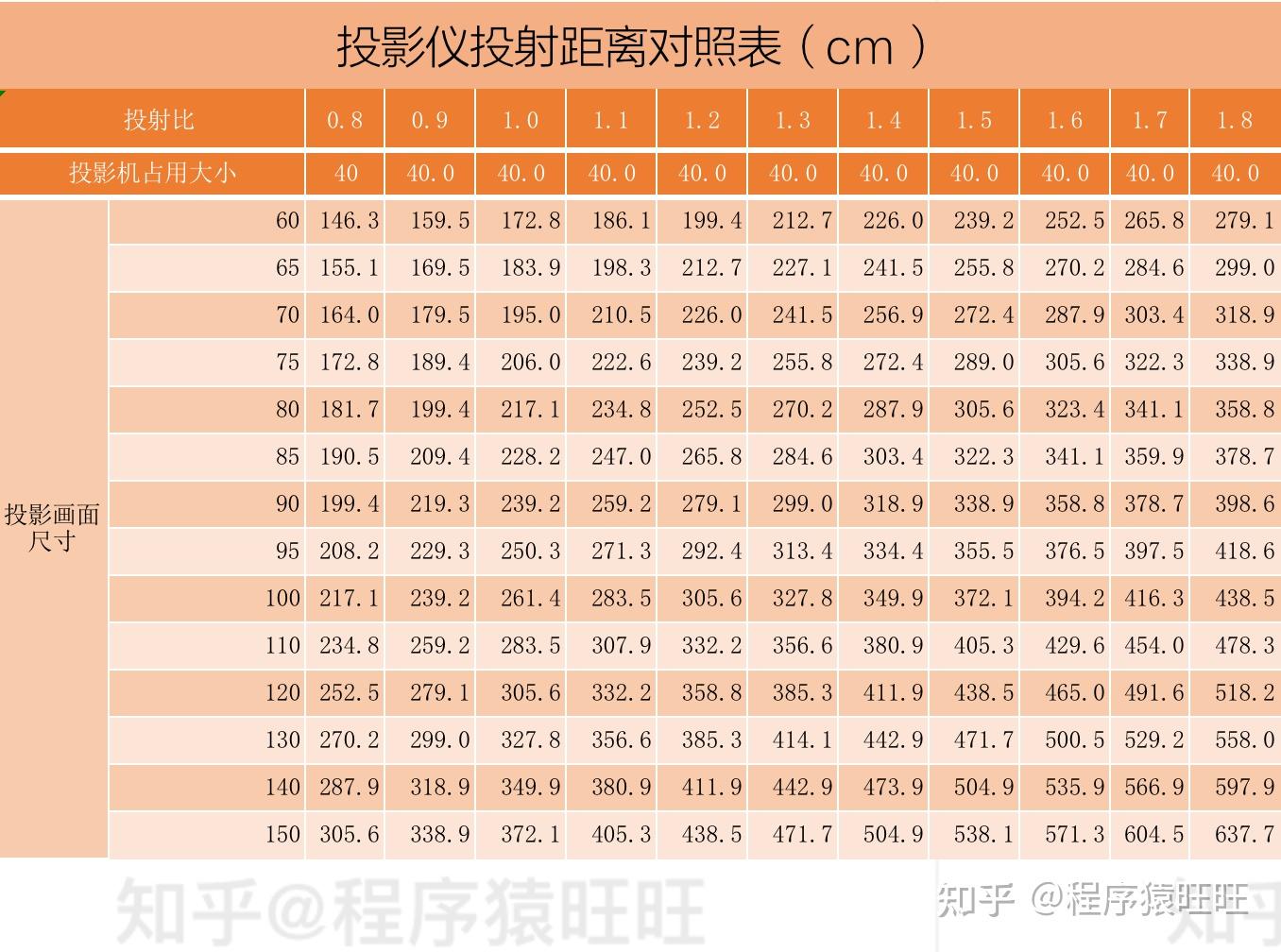 有没有4米内投射150寸的4k投影仪