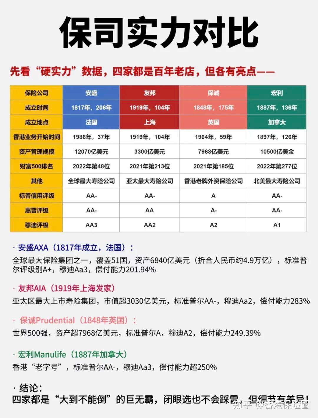 追加100万美金，我依然选保诚！2025香港保险「老四家」对决！ - 知乎