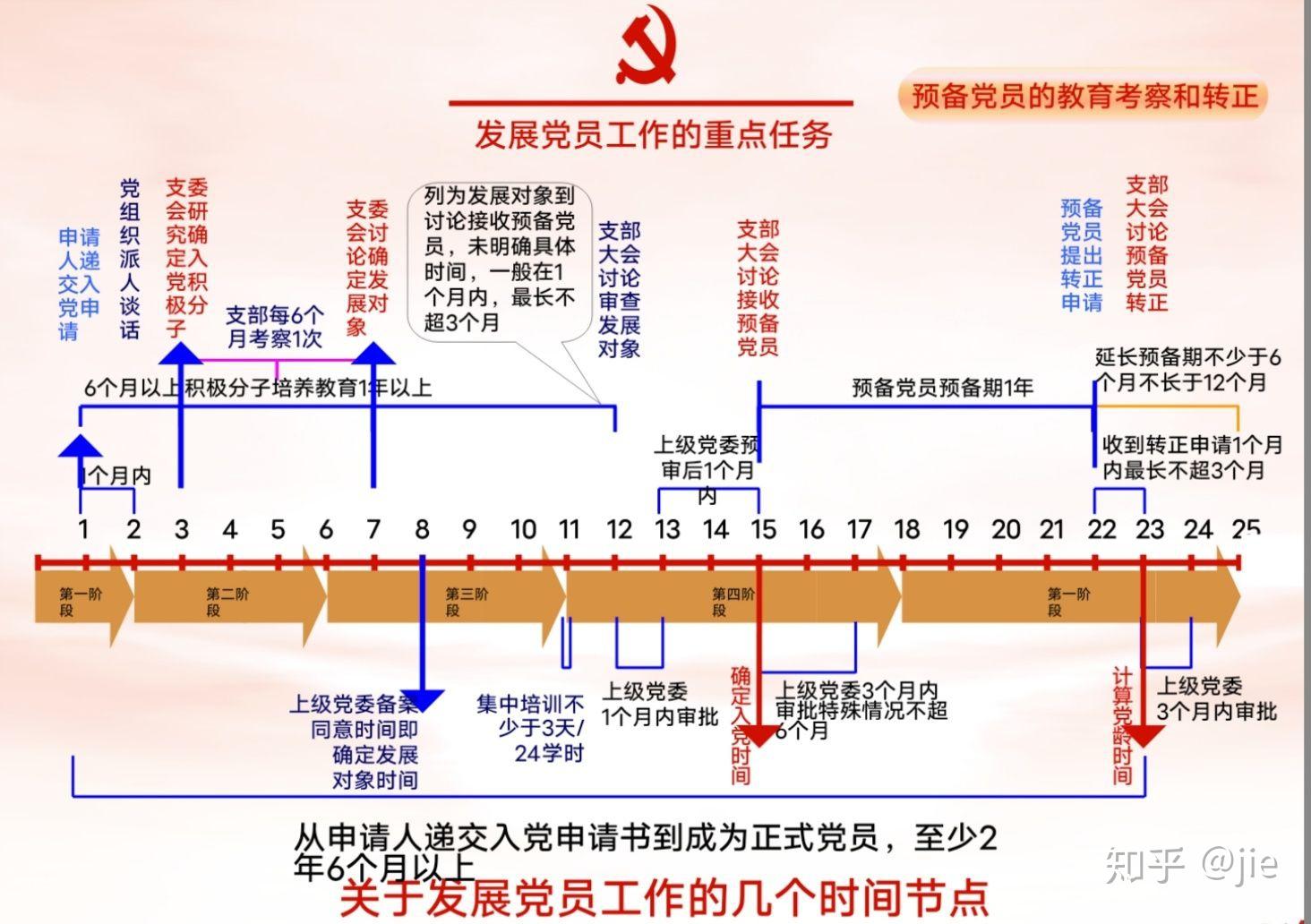从提交入党申请书到成为预备党员要多久的时间