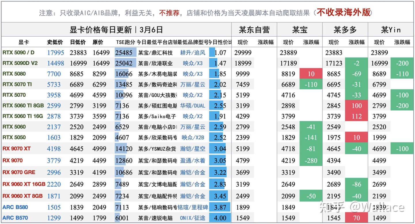 电脑硬件价格趋势分析（不定期更新）