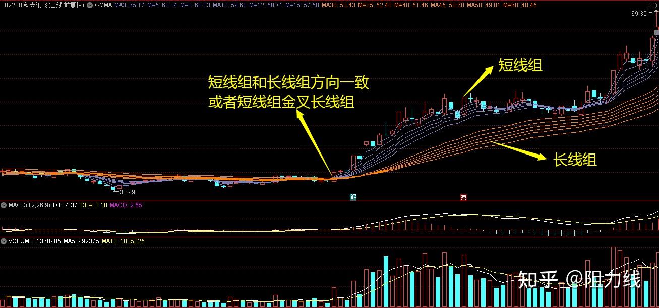 精准进场的利器——优化版顾比均线（附详细公式） - 知乎