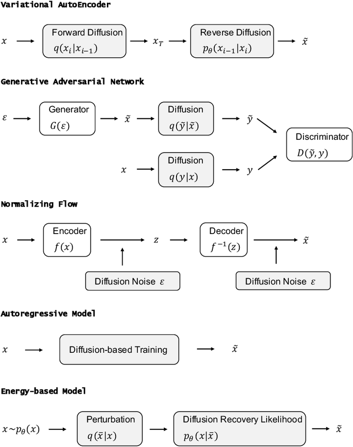 【arXiv 2209】扩散模型：方法和应用的综合调查 （Diffusion-Models-Papers-Survey-Taxonomy） - 知乎