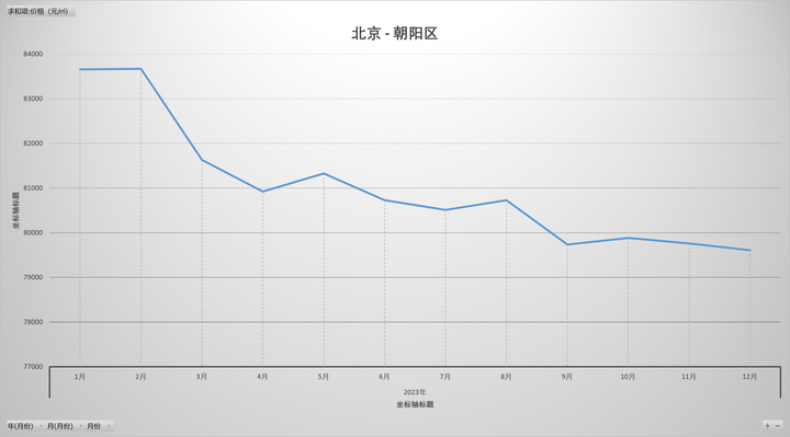北京各区房价走势,2023年走势、疫情后房价走势,近9年趋势(其他省市,请进主页) - 知乎