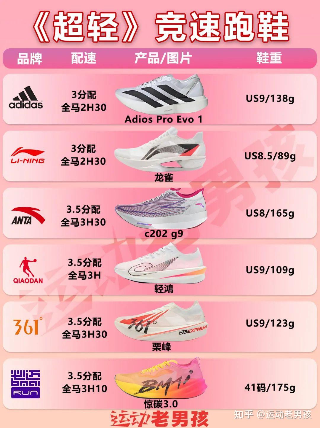 轻到极致|超轻竞速马拉松碳板跑鞋!6双推荐 - 知乎