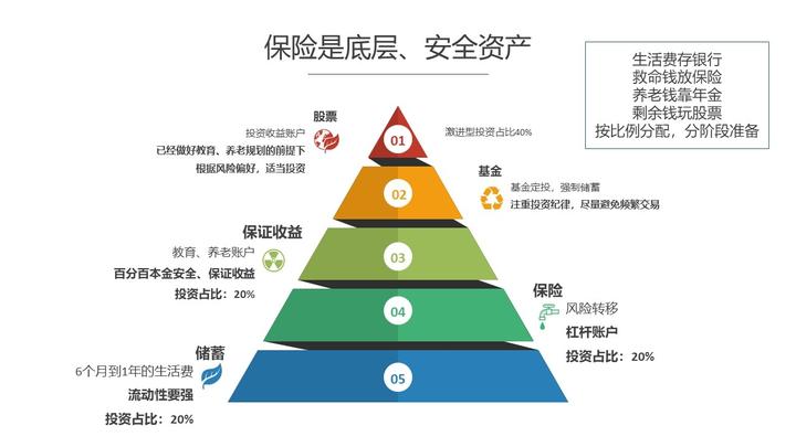 一目了然的家庭资产配置金字塔 - 知乎