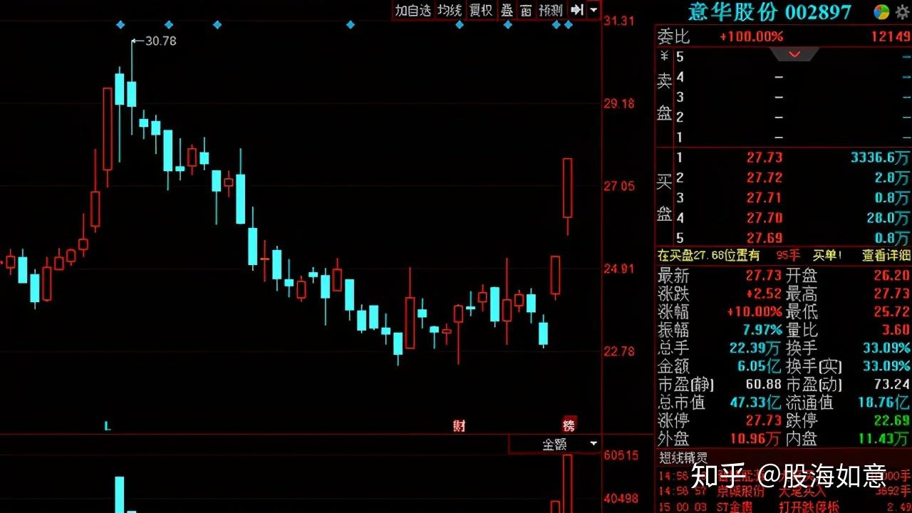 如果股票涨停板反复打开，说明了什么？写了这些建议给你- 知乎